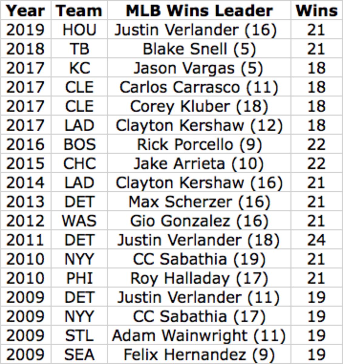 Previous Win Leaders Table 